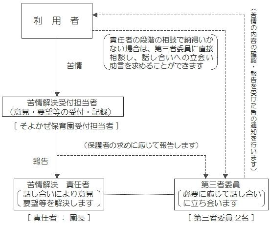 苦情について